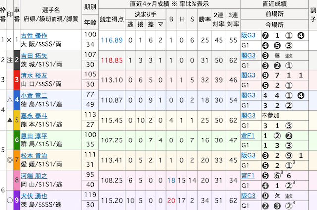 前橋競輪 出走表 2025年10月26日12R