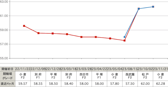 佐藤水菜　競走得点推移