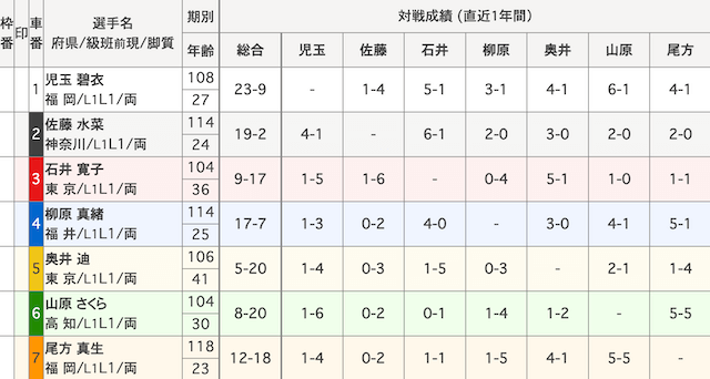 出走表　対戦成績　2022年ガールズグランプリ