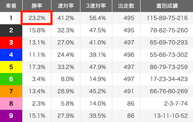 立川競輪　車番別成績