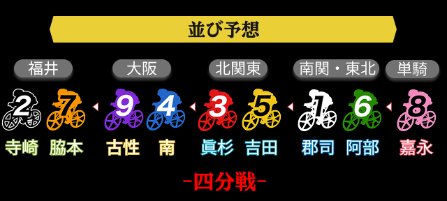 競輪グランプリ2025　並び予想