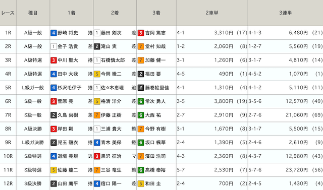 レース結果　一覧表