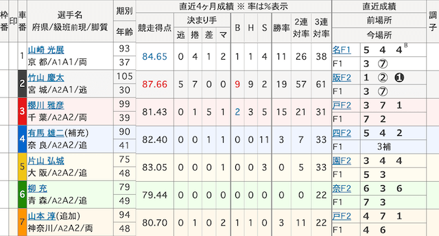 岸和田競輪　出走表　2024年2月7日1R