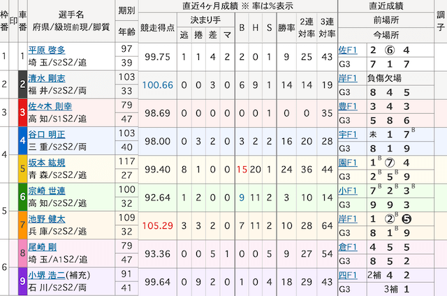 奈良競輪予想　出走表　2024年2月25日6R