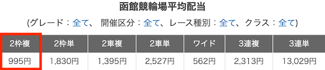 函館競輪　2023年平均配当　2枠複