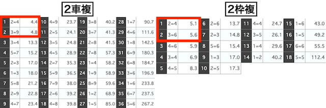 2車複と2枠複　オッズ比較