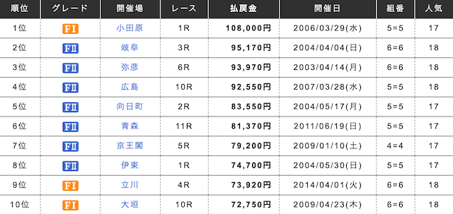 競輪　2枠複　高配当ランキング