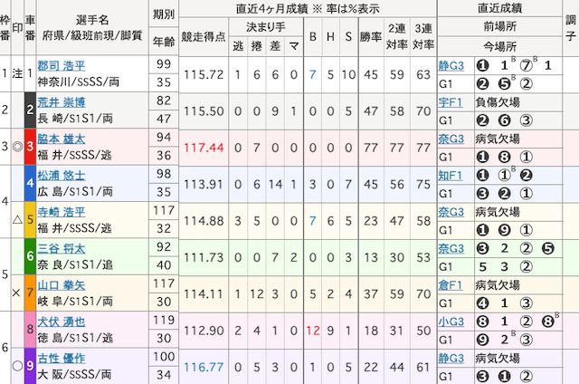 熊本競輪 出走表 2026年2月23日12R