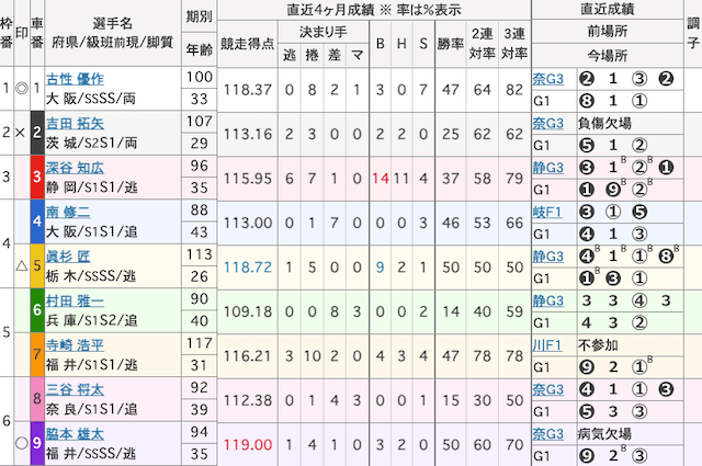 豊橋競輪予想　出走表　2025年2月24日12R