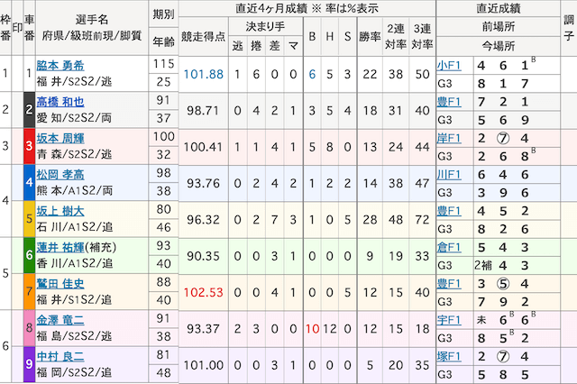 高松競輪　出走表　2024年2月20日4R