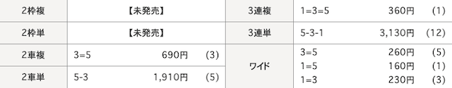 伊東競輪予想　買い目　2024年2月13日3R