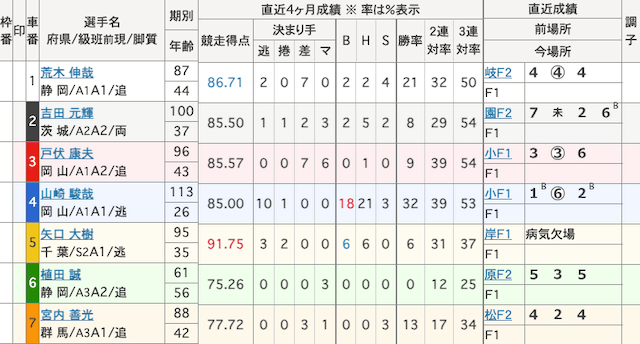 伊東競輪予想　出走表　2024年2月13日3R