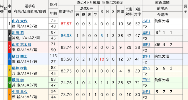 西武園競輪　出走表　2024年2月19日3R