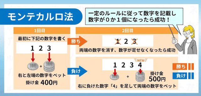 モンテカルロ法