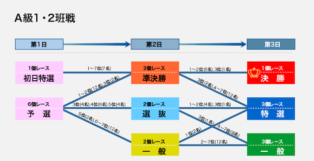 ミッドナイト競輪　レースの進み方