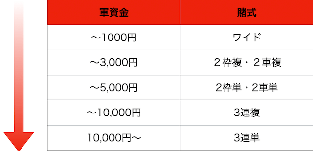 軍資金に合わせた賭式の変え方