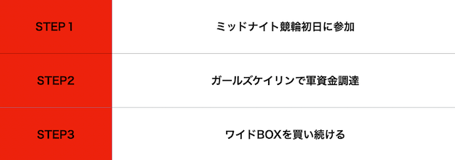 100円から1000円に増やすための3ステップ