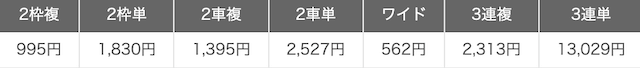 函館競輪　平均配当　2023年1月〜12月