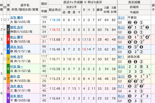 伊東競輪予想　出走表　2025年3月23日12R