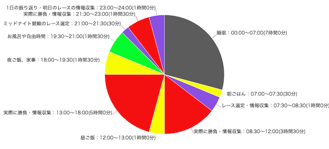 競輪で生活している人　1日の流れ