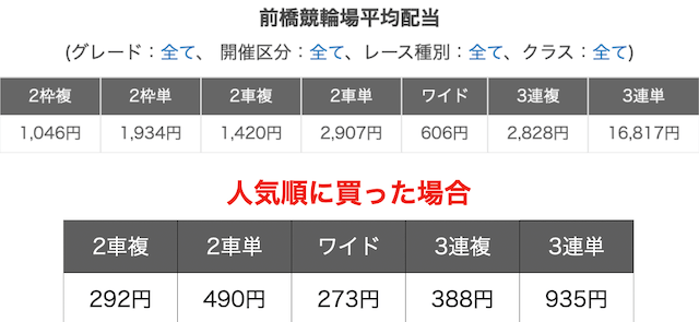 平均配当比較　前橋競輪　人気順に買う方法