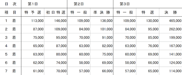 競輪　賞金表　「A級1・2班 5レース 3日制（7車立）」