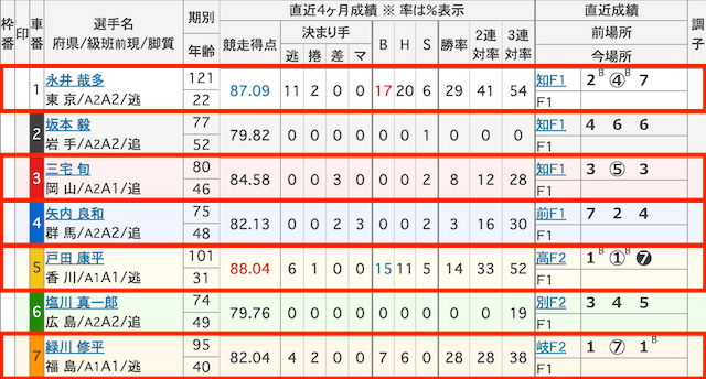 宇都宮競輪予想　出走表　2024年3月25日2R