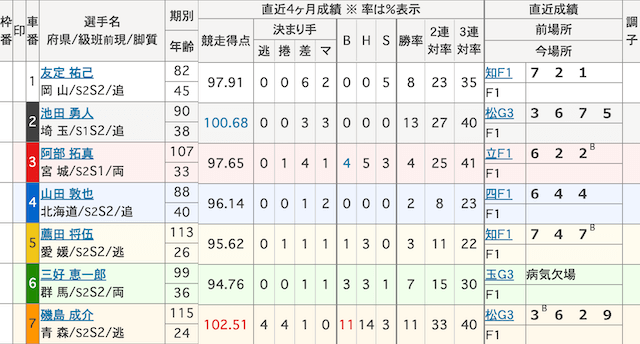 宇都宮競輪予想　出走表　2024年3月25日9R