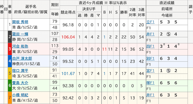 宇都宮競輪予想　出走表　2024年3月25日10R