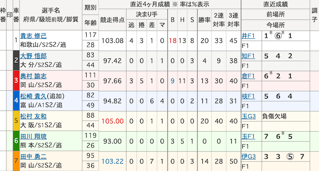 岸和田競輪　出走表　2024年3月28日11R