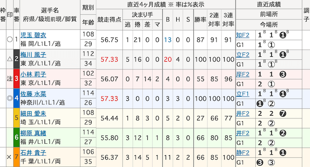 岐阜競輪　出走表　2025年4月27日12R