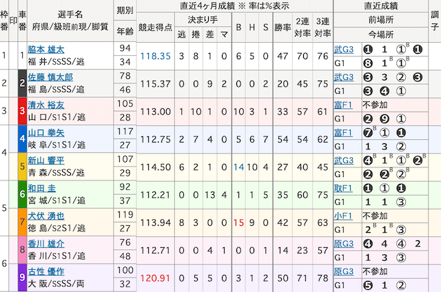 日本選手権競輪2023決勝　出走表　2023年5月7日11R