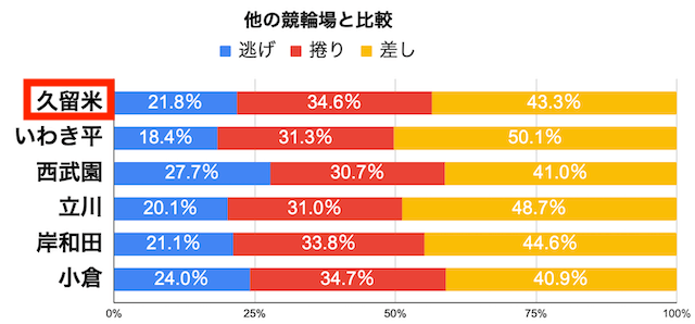 決まり手の割合　400mバンクで比較