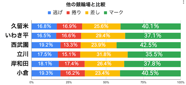 2着決まり手の割合　400mバンクで比較