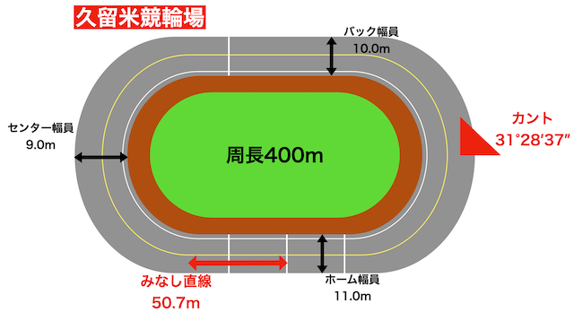 久留米競輪場　バンク情報