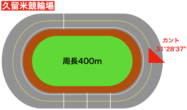 久留米競輪場　カント