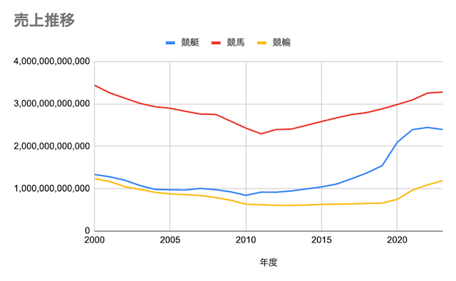 競艇・競馬・競輪　売上推移