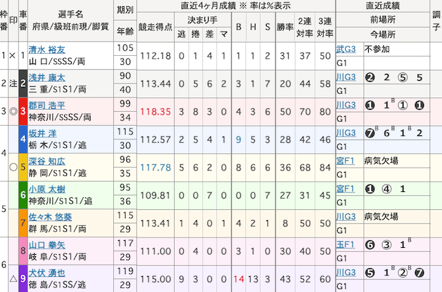 名古屋競輪　出走表　2025年4月30日11R