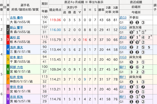 名古屋競輪　出走表　2025年5月4日11R