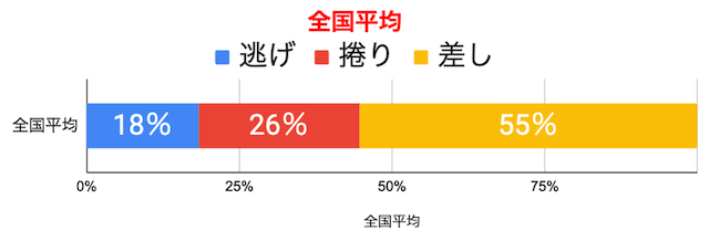 全国平均　決まり手の割合