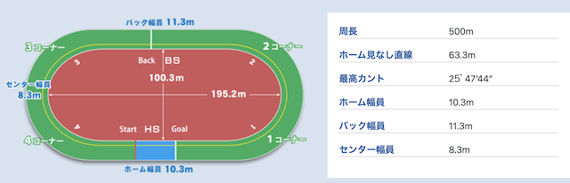 宇都宮競輪　バンク概要