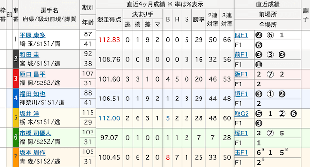 宇都宮競輪　出走表　2024年4月2日12R