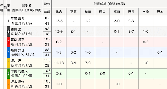 宇都宮競輪　対戦成績　2024年4月2日12R