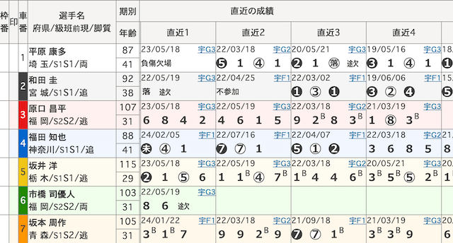 宇都宮競輪　当場成績　2024年4月2日12R