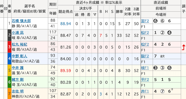 競輪　出走表　見方