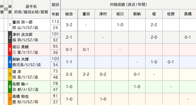 対戦成績　4月1日小倉競輪9R