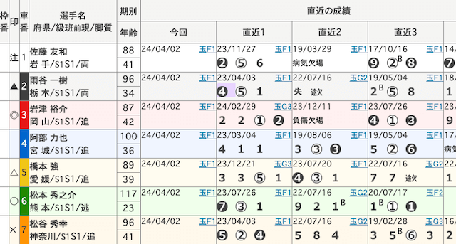 玉野競輪予想　当場成績　2024年4月2日12R