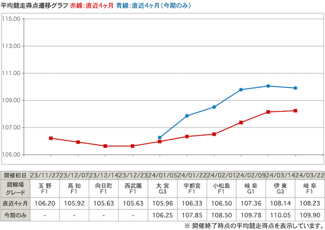佐藤友和　競走得点遷移グラフ　4月2日
