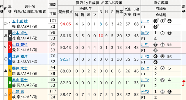 宇都宮競輪　出走表　2024年4月2日5R