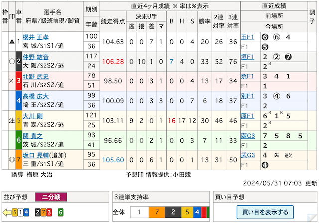 伊東競輪予想　出走表　2024年5月31日11R